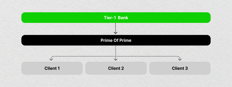 how PoP liquidity works