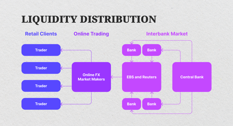 process of Liquidity distribution