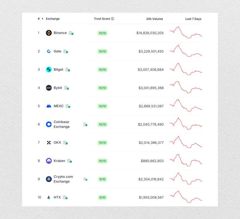 Top Centralized Exchanges