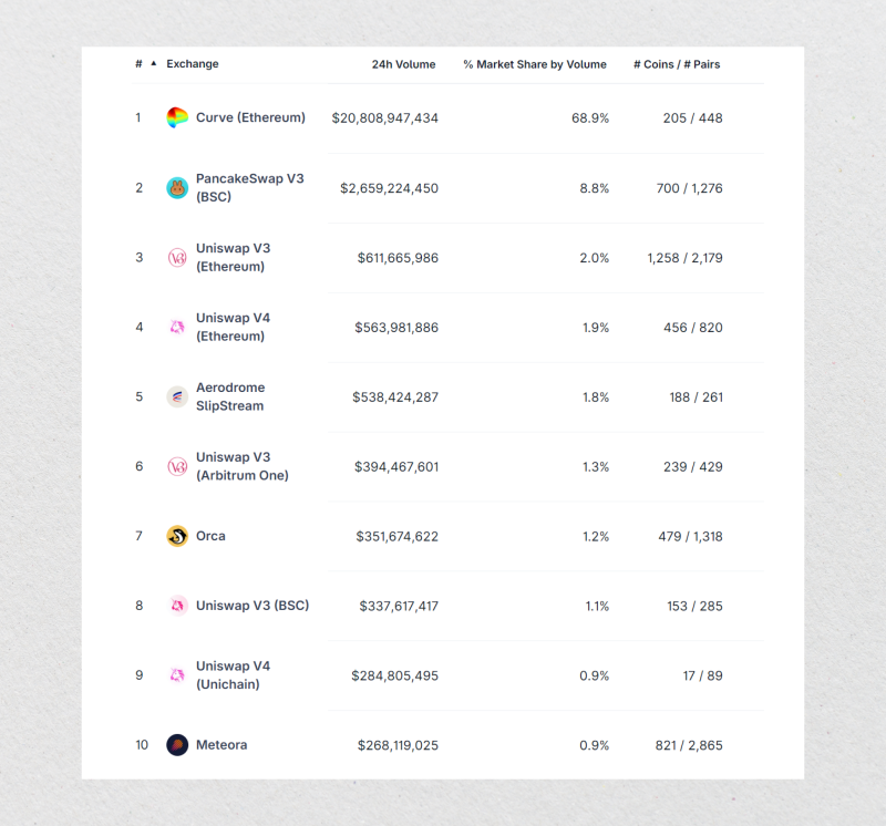 Top Decentralized Exchanges