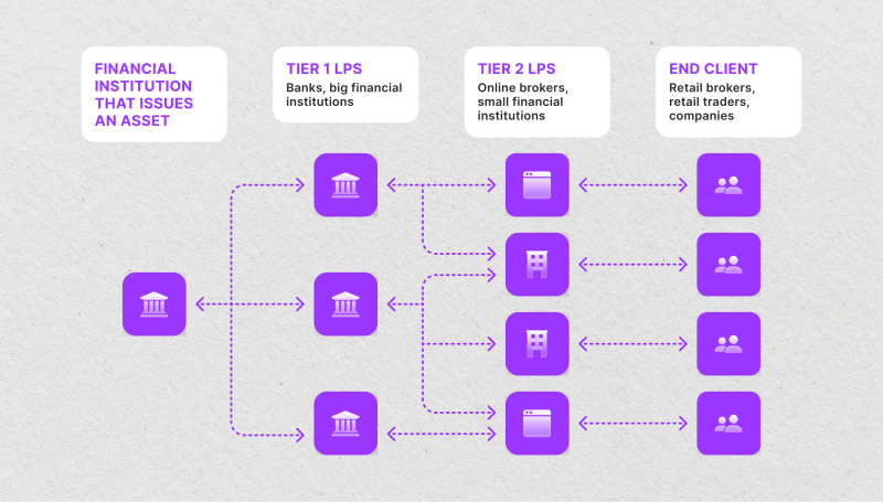 types of LPs