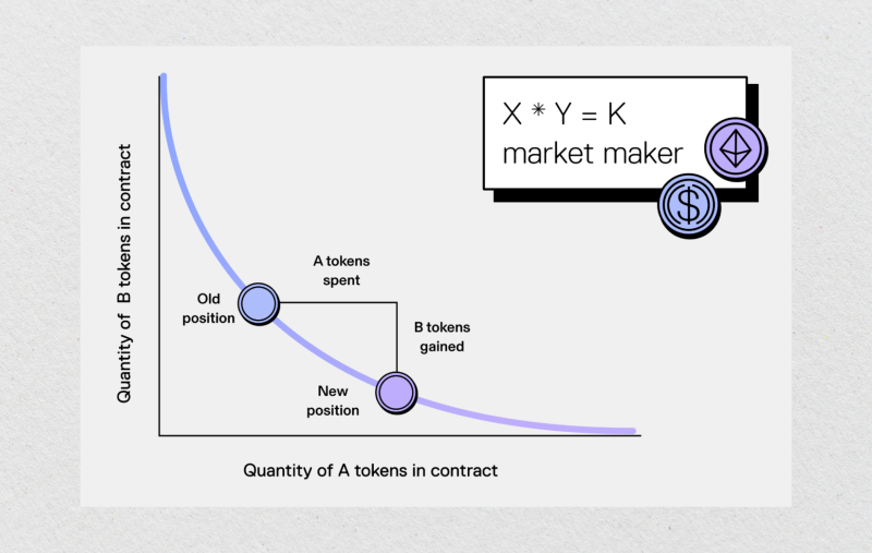 What is an automated market maker What is an automated market maker