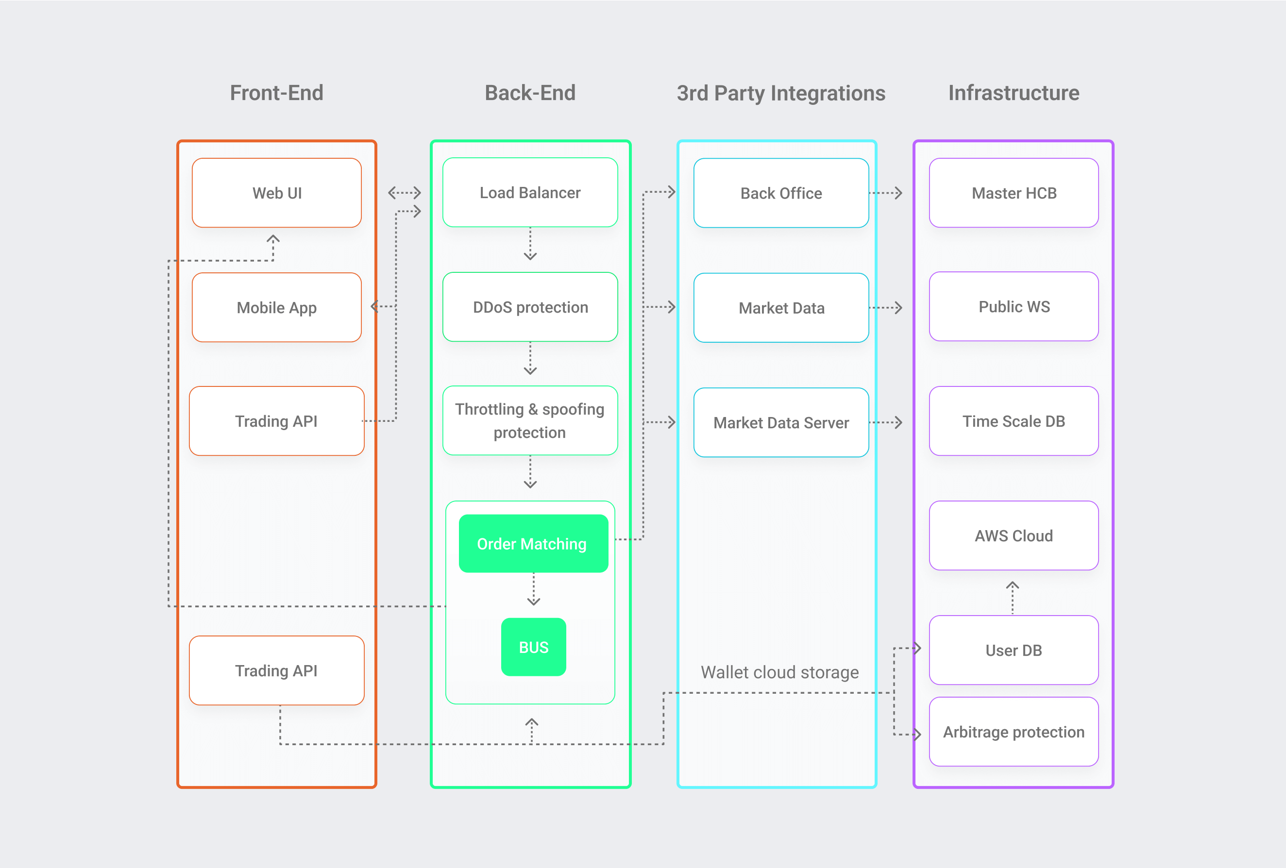 crypto exchange matching engine