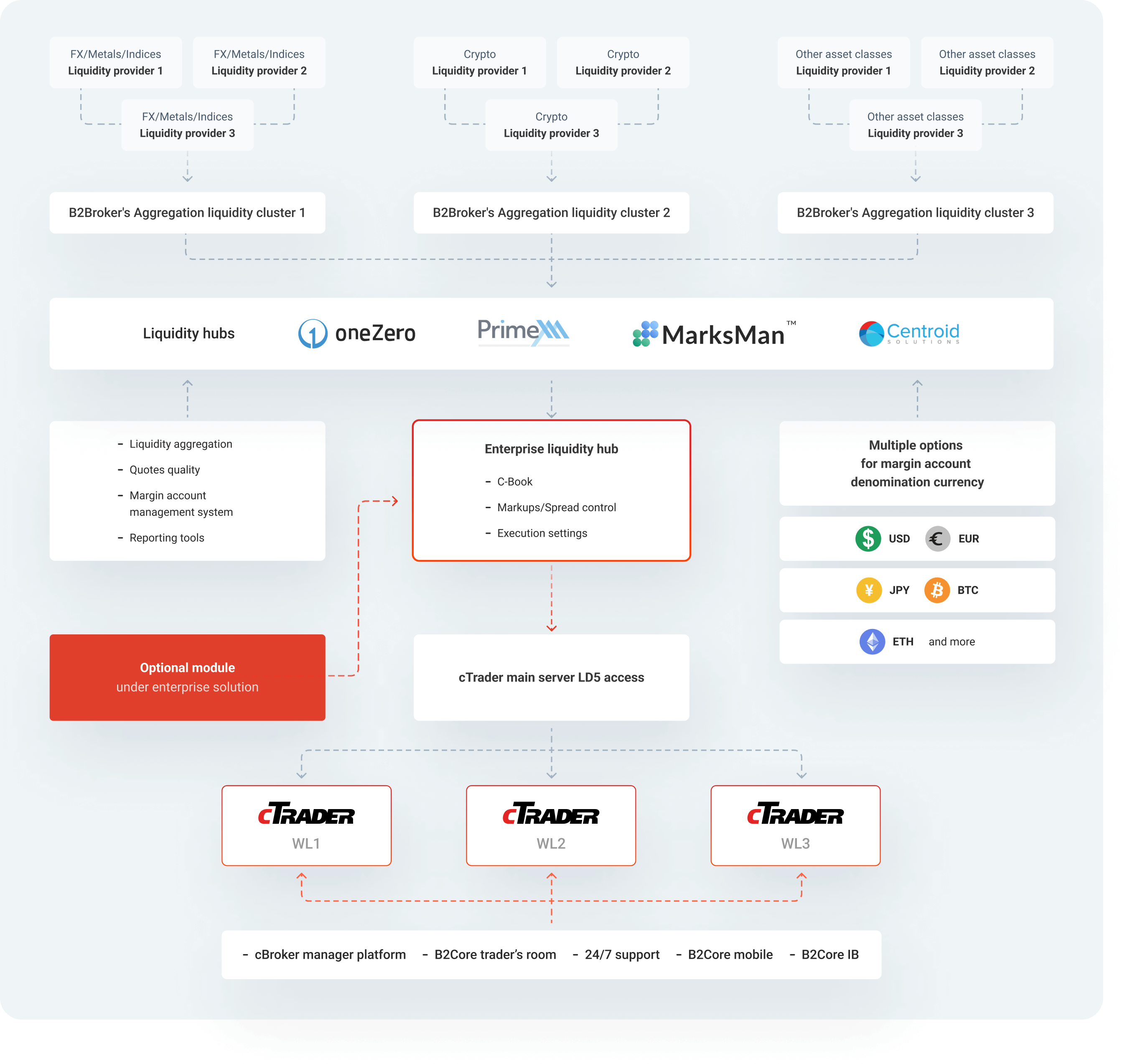 https://liquidity-provider.com/app/uploads/2022/09/ctrader-wl-structure-1.png