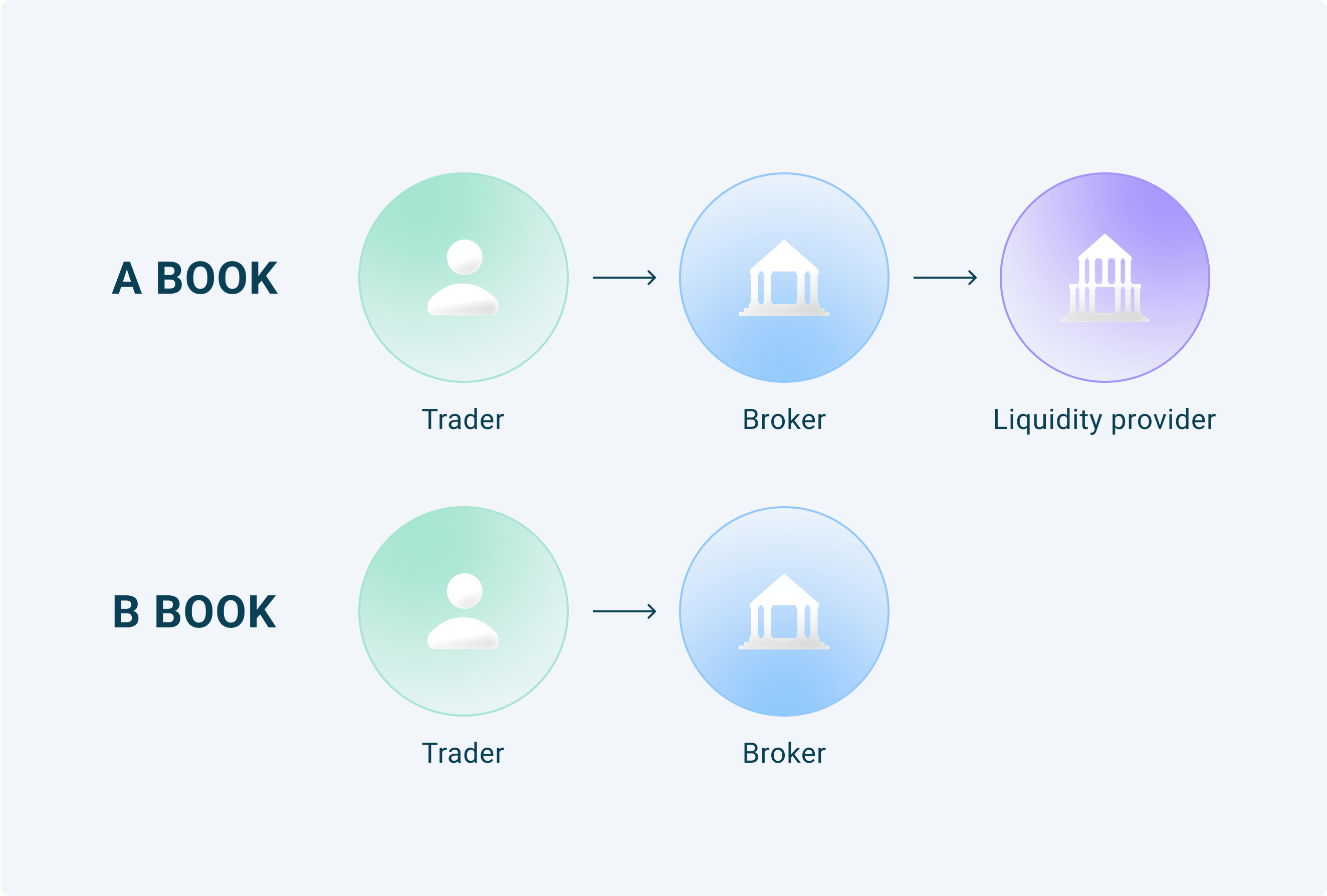 How Forex Brokers Make Money A Book Vs B Book Model Articles