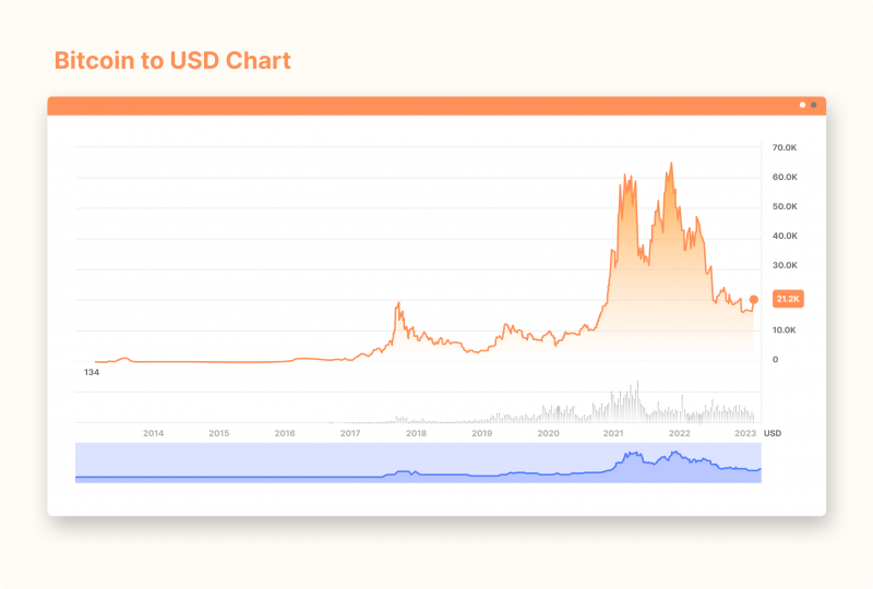 Full Bitcoin Price History: From 2009 to 2022