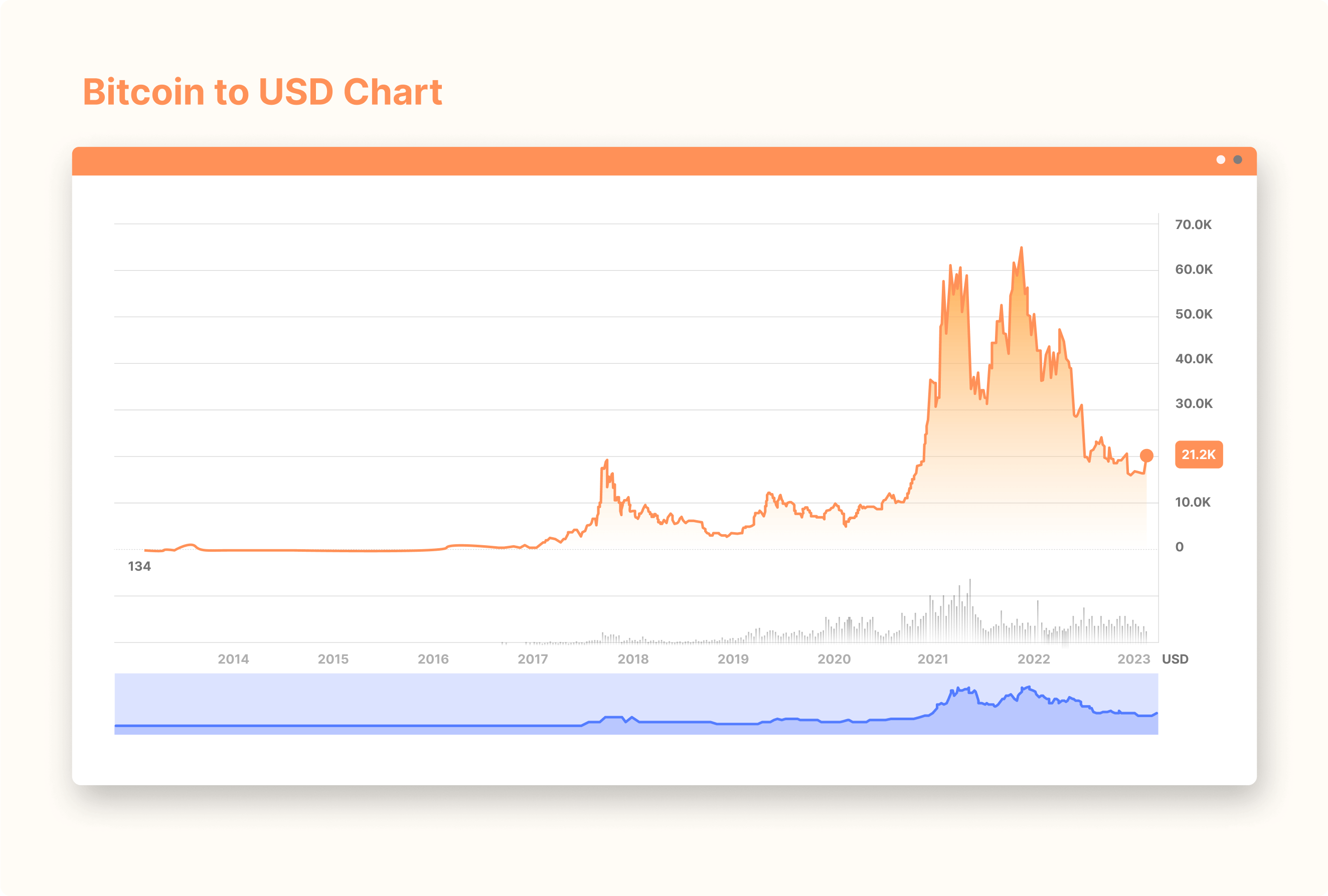 Bitcoin's price history: 2009 to 2024