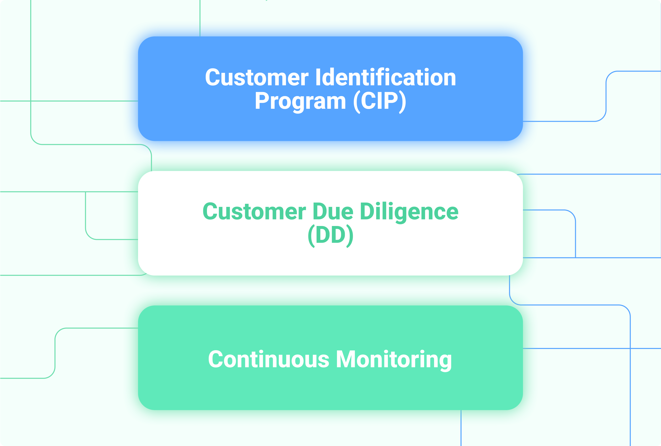 https://liquidity-provider.com/app/uploads/2023/01/the-value-and-importance-of-kyc-technology-in-digital-business.png