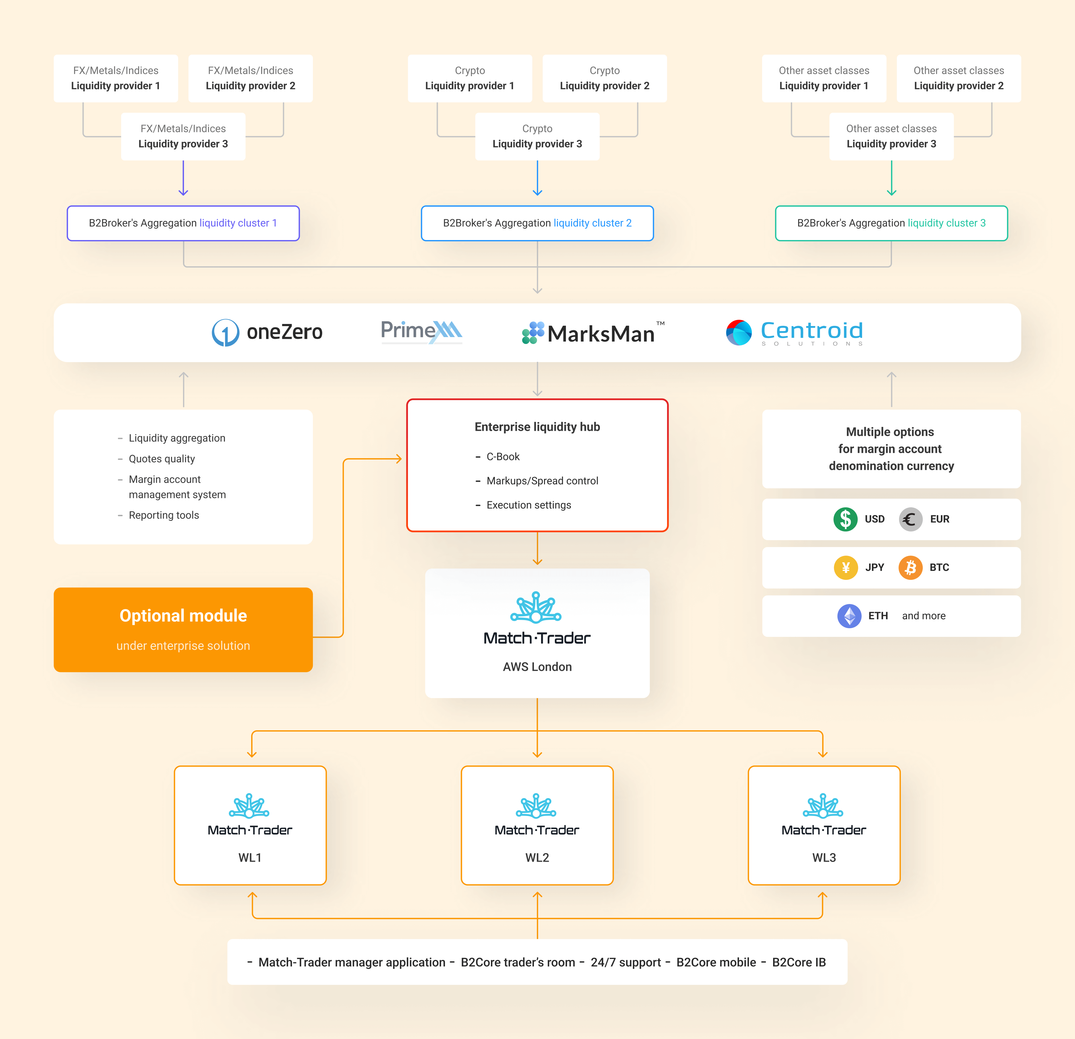 https://liquidity-provider.com/app/uploads/2023/02/b2brokers-match-trader-liquidity-commercial.png