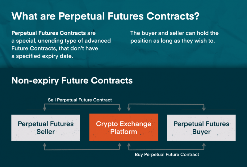 Understanding Perpetual Futures: How Do They Work?