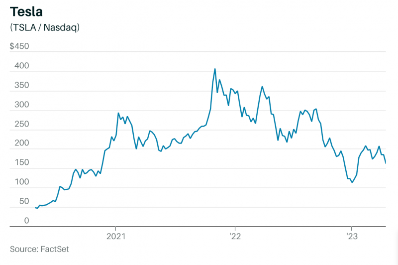 Will Tesla Stock Go Up?