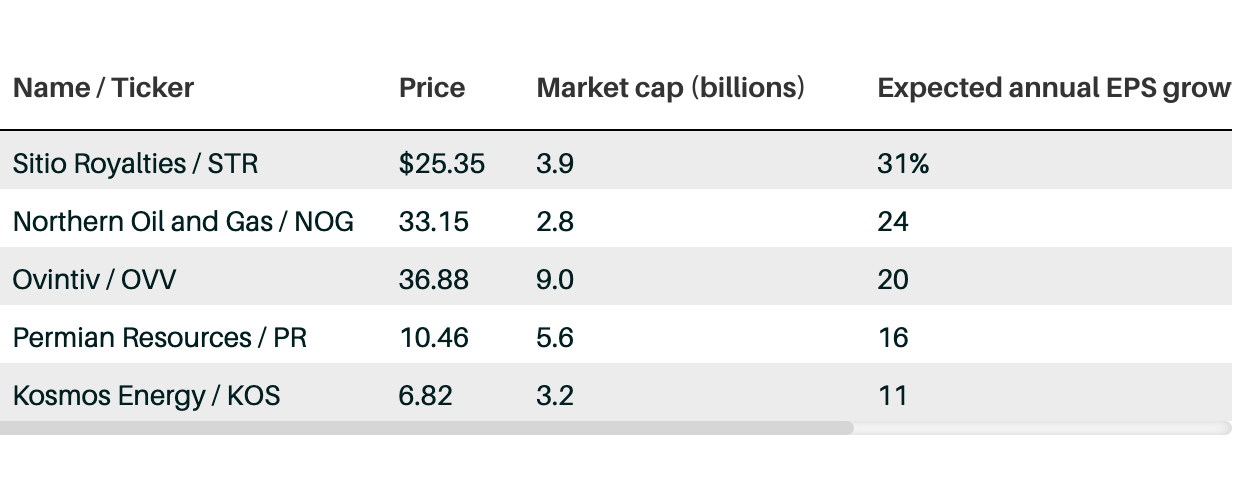 Earnings from Oil and Gas Are Going Down. Here Are Top 5 Companies To Invest In. 
