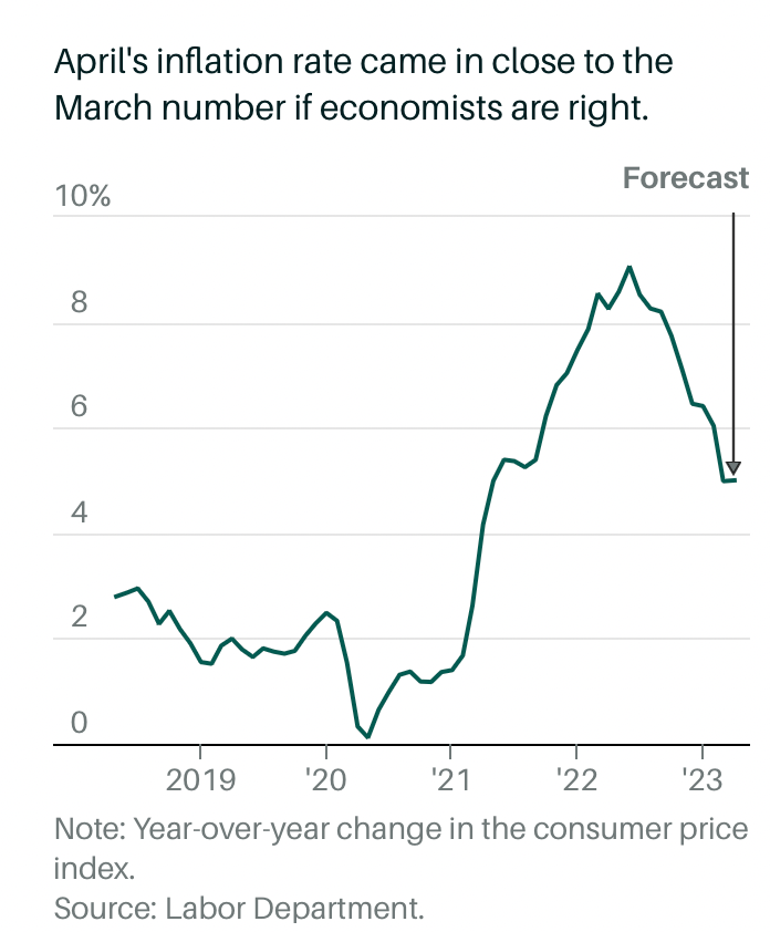 Inflation Probably Got Worse in April. Consumer Price Index Formula is a Key.
