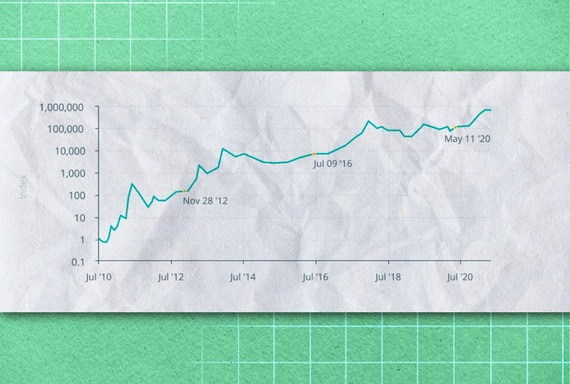 Why Does Bitcoin Halving Occur