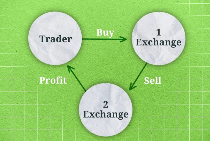 What Does Arbitrage Trading Mean?