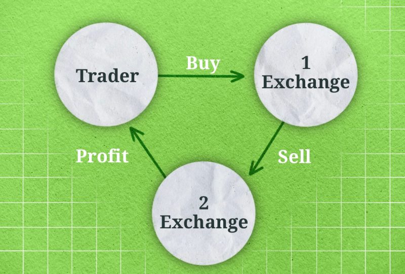 Arbitrage: How Arbitraging Works in Investing, With Examples