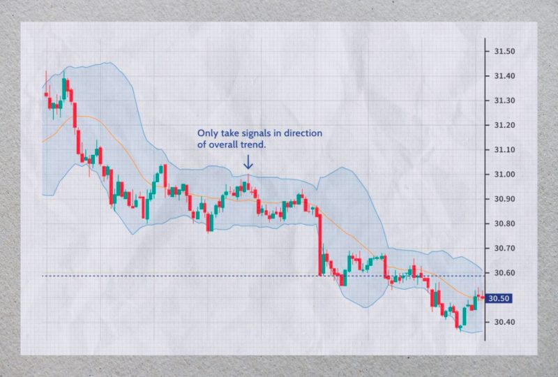 Bollinger Bands