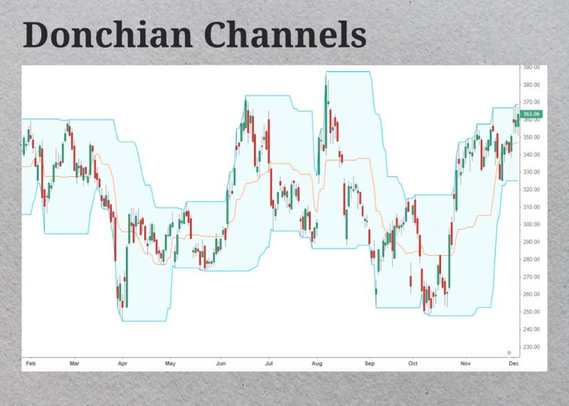 Donchian Channel