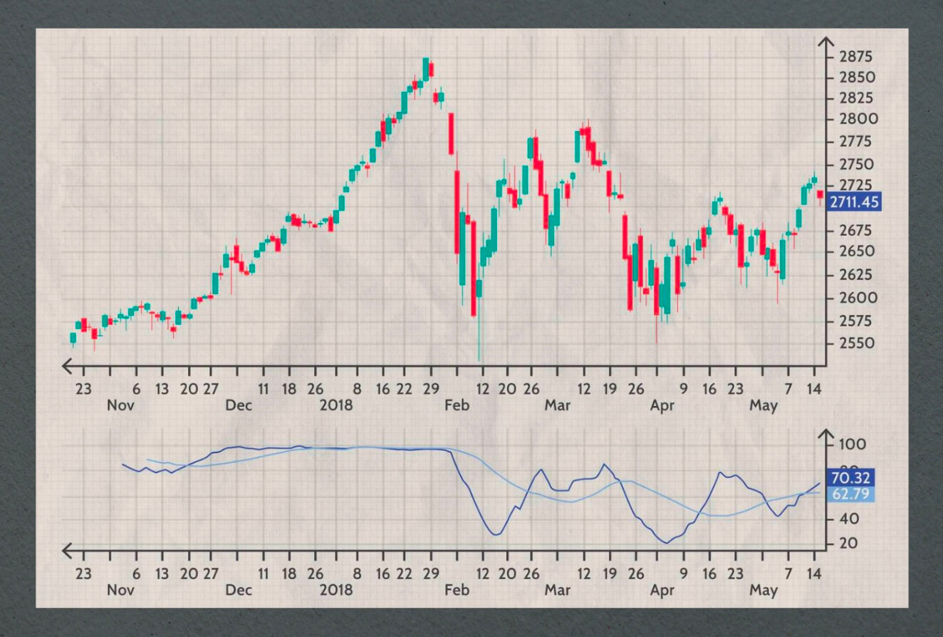 Periodic High and Lows