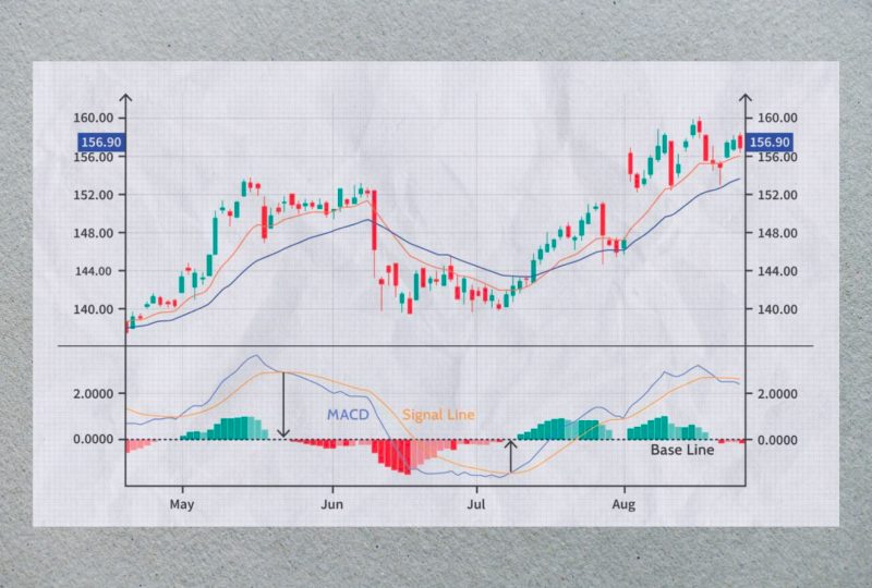 Moving Average Convergence Divergence (MACD)