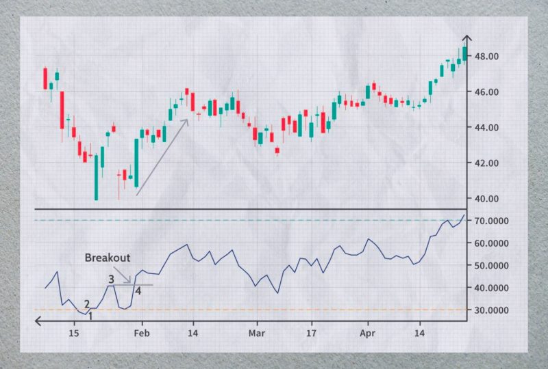 Relative Strength Index (RSI)