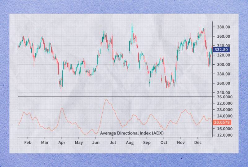 Average Directional Index (ADX)