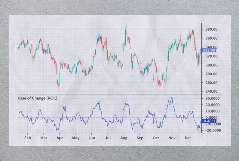 Rate of Change (ROC)