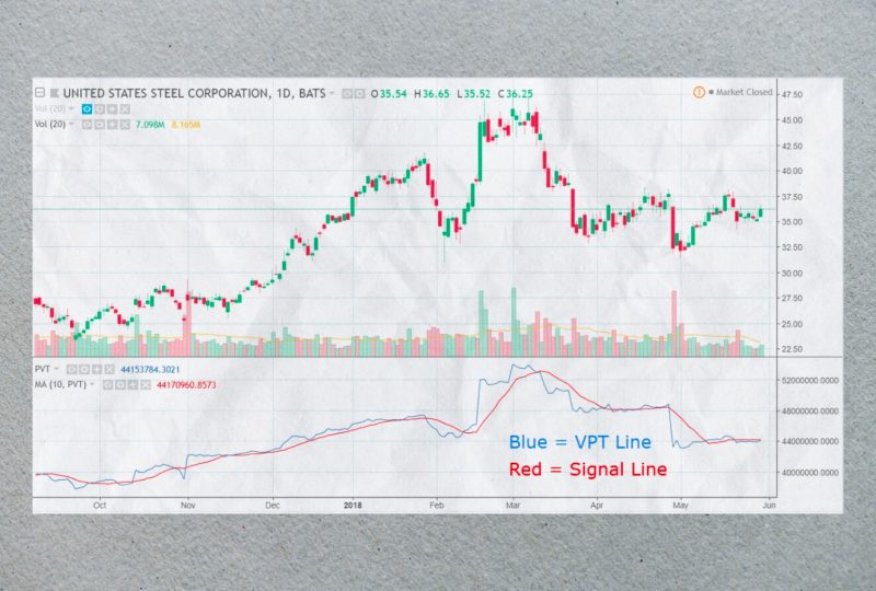 Volume Price Trend Indicator