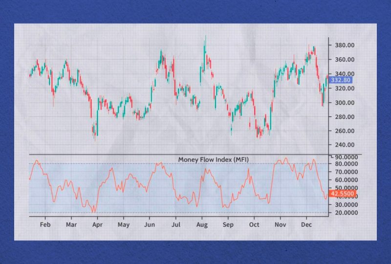 Money Flow Index (MFI)