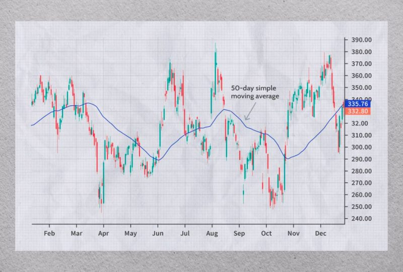 Moving Averages