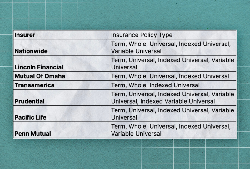 Top 7 Indexed Universal Life Insurance Companies