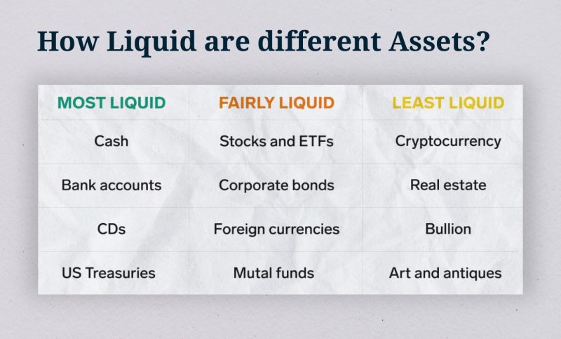 What are Degrees of Assets Liquidity