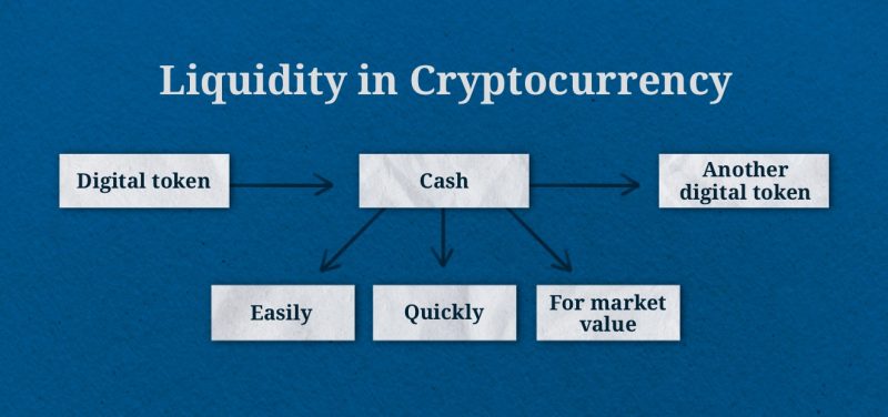 What is Cryptocurrency Liquidity?