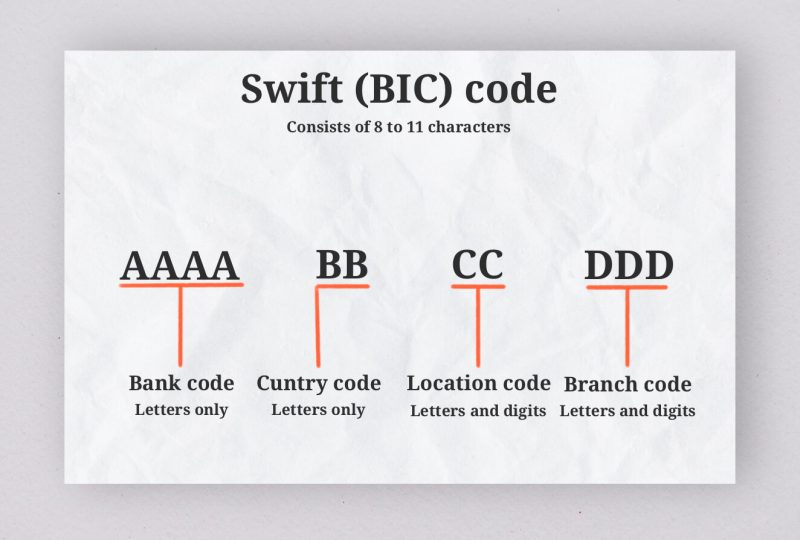 How Does The SWIFT Messaging System Work?