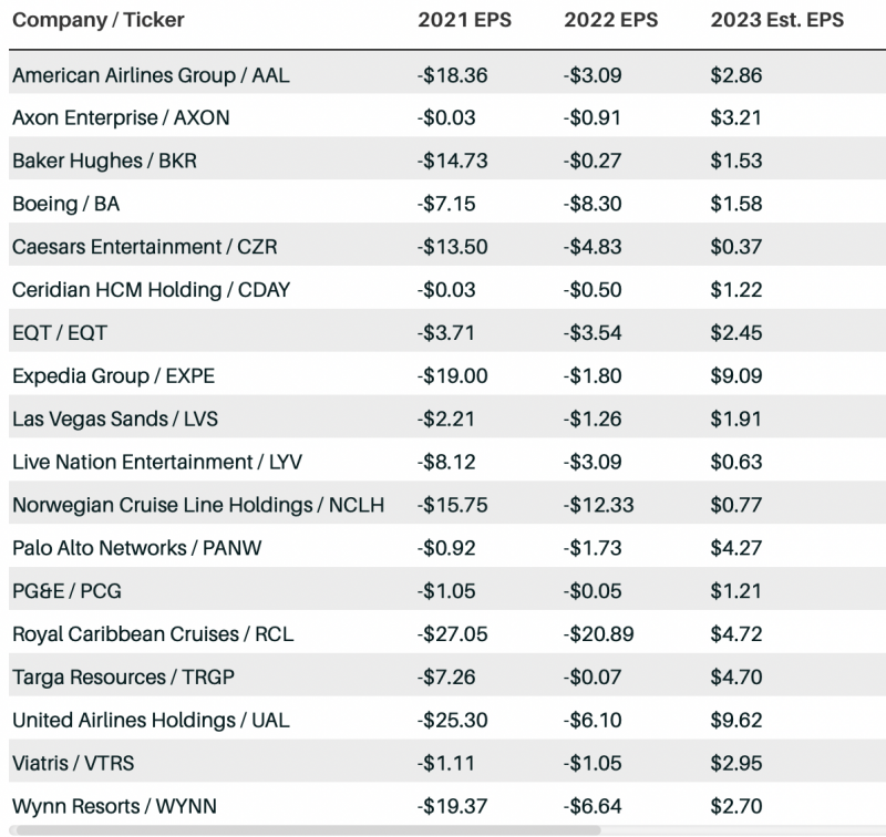 Big Cap Stocks Of 18 Companies