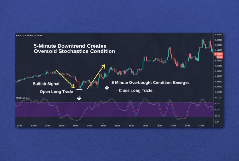 Stochastic Oscillator