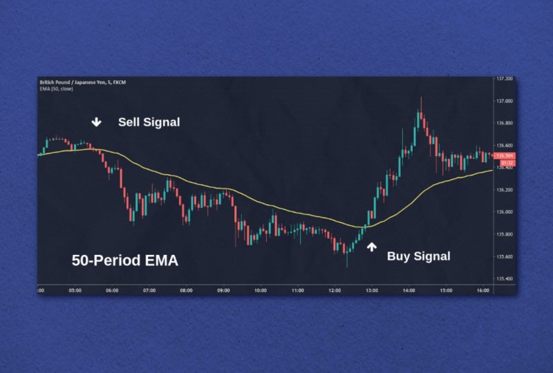 Moving average (MA)