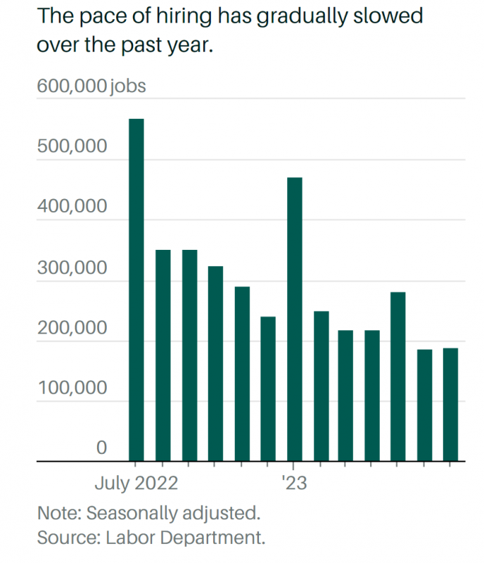 Fed Keeps Close Eye on Labour Market