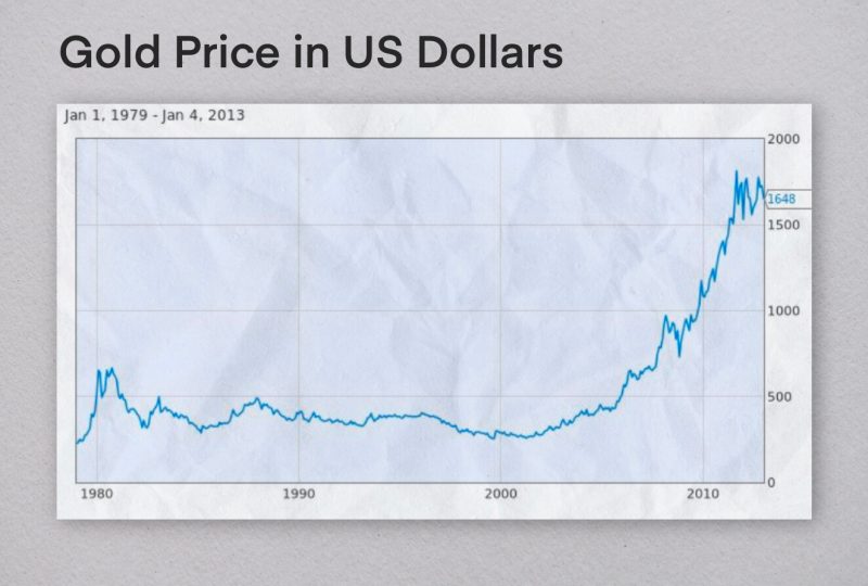 Has Gold Been a Good Investment Over the Long Term?