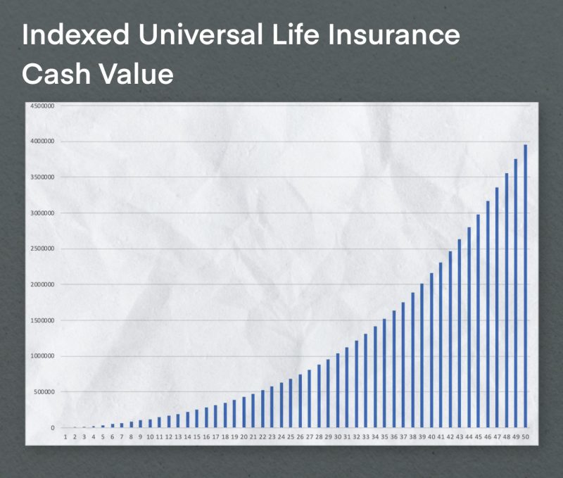 What is Indexed Universal Life Insurance?