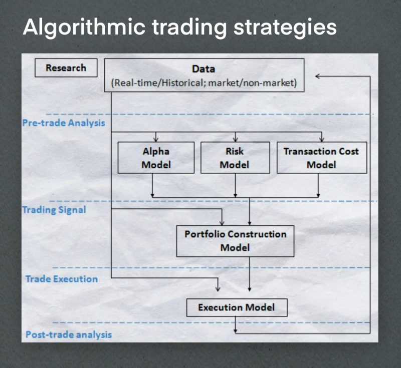 What Has Led to the Development of Algo-Trading?