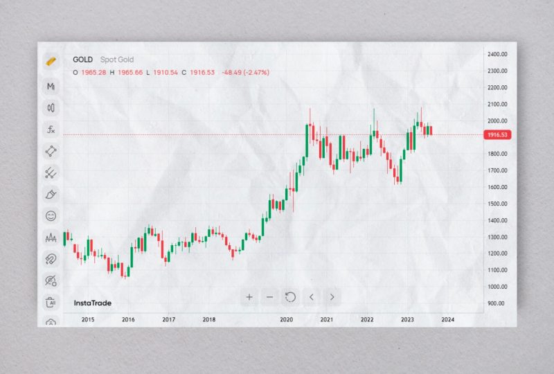 How to Invest in Gold?