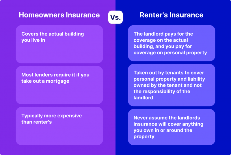 Homeowners / Renters Insurance