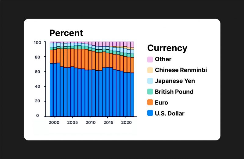 The Dollar's Prevailing Dominance