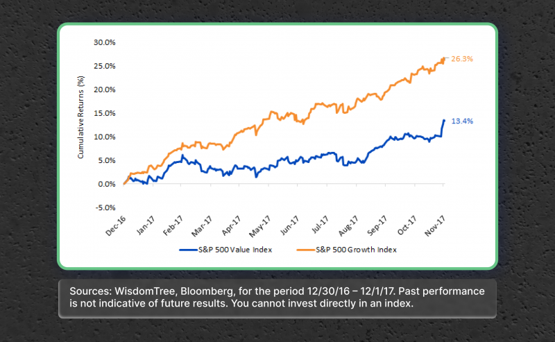 Investing in Assets with Growth Potential