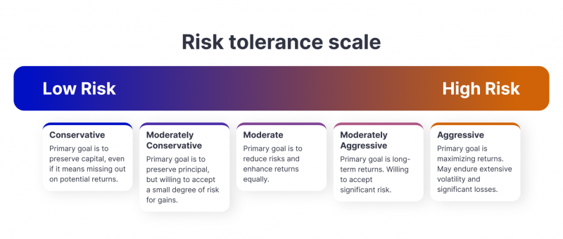 Evaluate Your Risk Tolerance