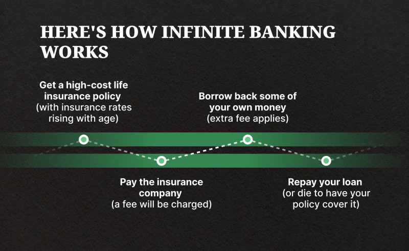 How Does Infinite Banking Work