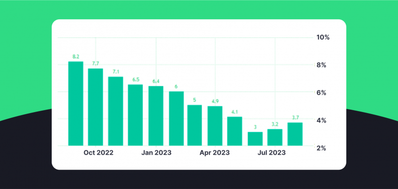 Analysing Economic Indicators