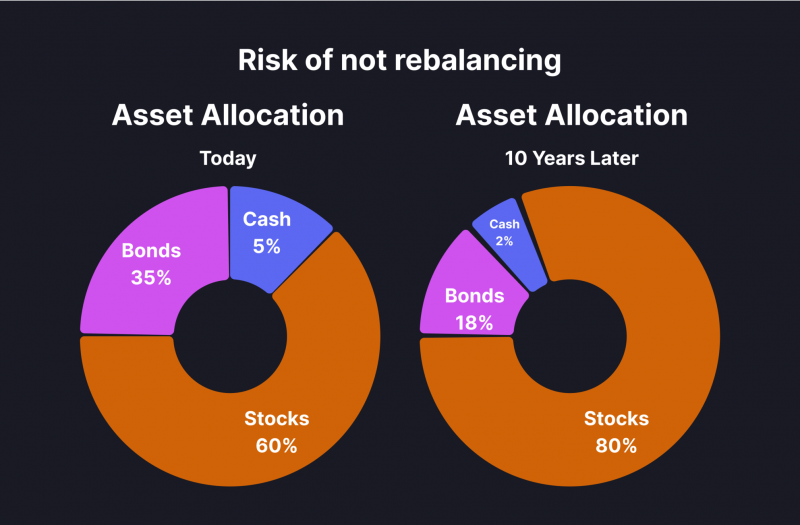 Rebalancing