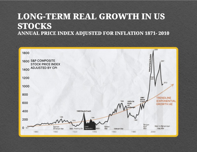 The Long-Term Trend of the Stock Market